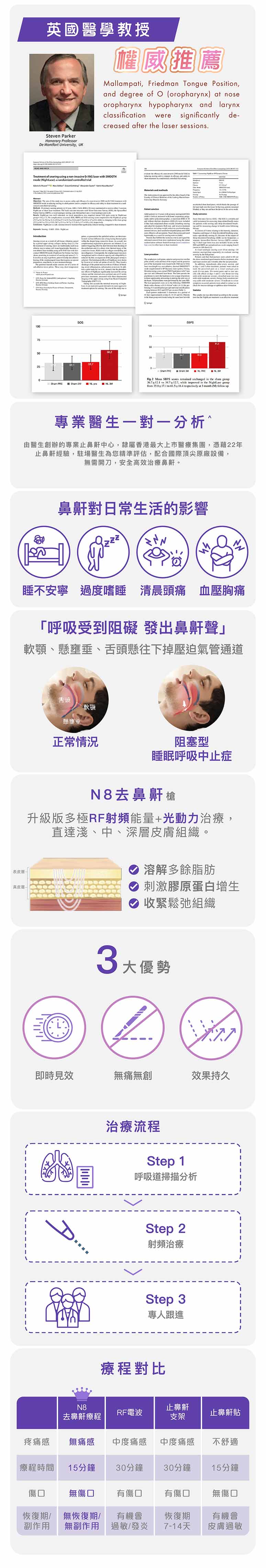 【新客網店優惠】N8包去鼻鼾療程✨$988/5次 | 送 專業超聲波檢測
